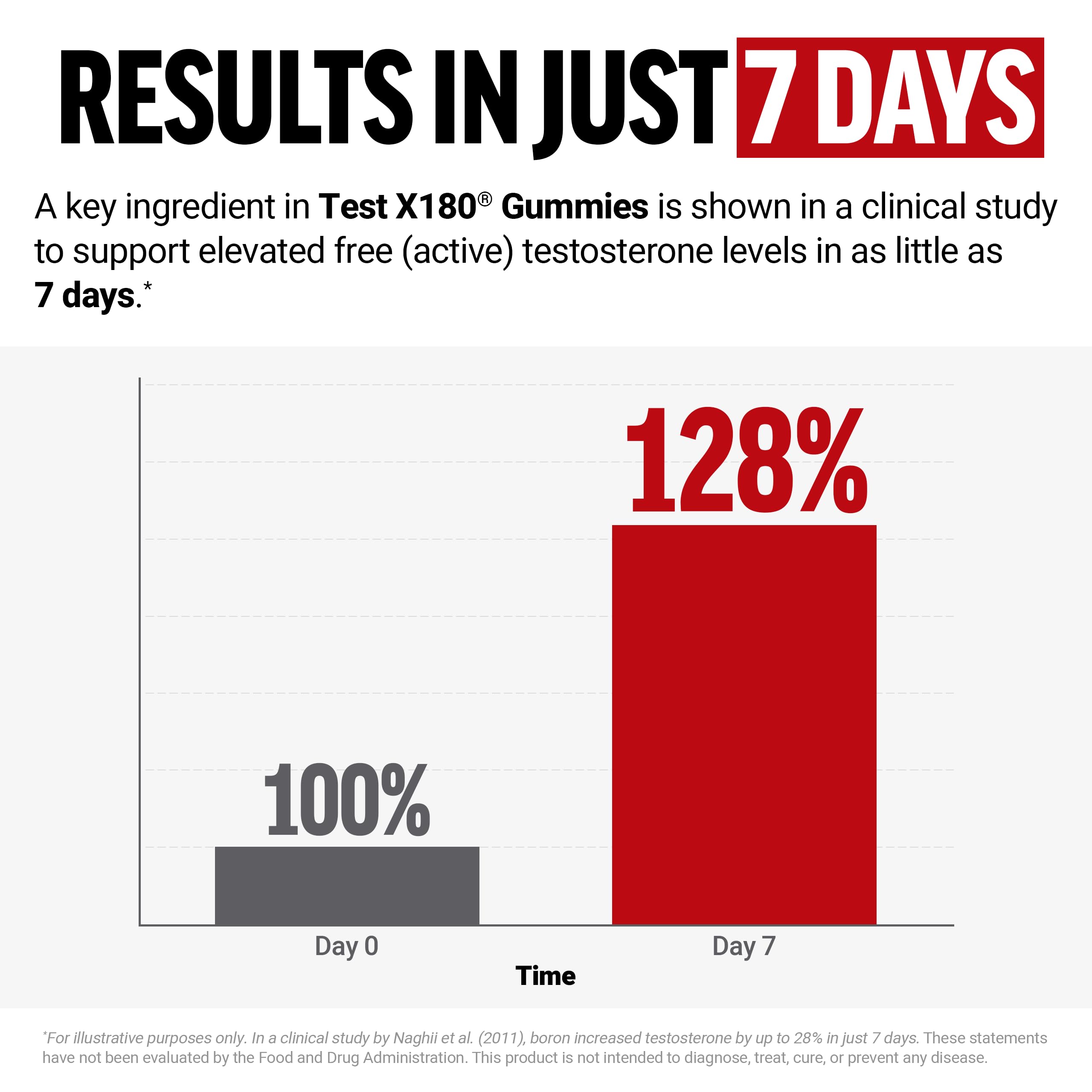 Force Factor Test X180 Gummies Testosterone Booster for Men with Tongkat Ali, Horny Goat Weed, Tribulus Terrestris, Fenugreek, & Black Maca, Supplement Men, Berry Punch, 60 Gummies, 1-Pack